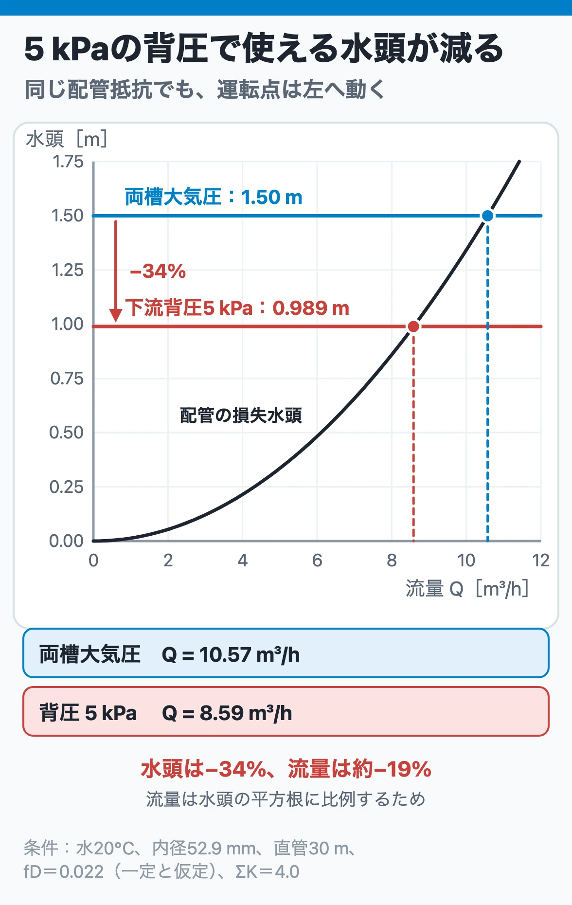 背圧5kPaで利用可能水頭が1.50mから0.989mに減り、流量は約19%下がる