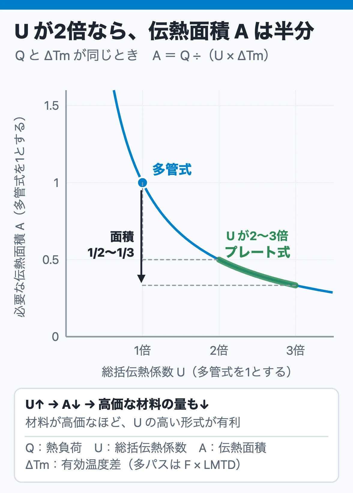 U が2倍なら、伝熱面積 A は半分：熱負荷 Q と有効温度差 ΔTm が同じとき、必要な伝熱面積は U に反比例し、U が2〜3倍のプレート式では面積が多管式の1/2〜1/3になる