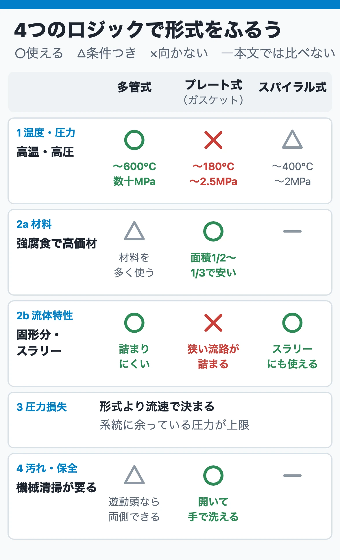 4つのロジックで形式をふるう：温度・圧力、材料、流体特性、圧力損失、清掃性の条件ごとに、多管式・ガスケット式プレート・スパイラル式が使えるか向かないかを○△×で比べた表