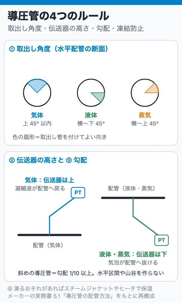 導圧管の4つのルール