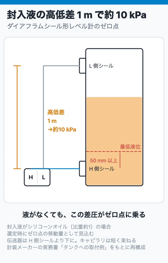 封入液の高低差 1 m で約 10 kPa