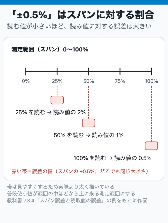 スパン誤差と読み値の誤差