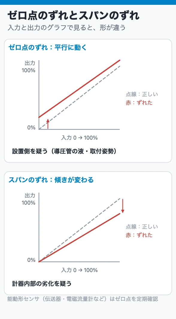 ゼロ点のずれとスパンのずれ