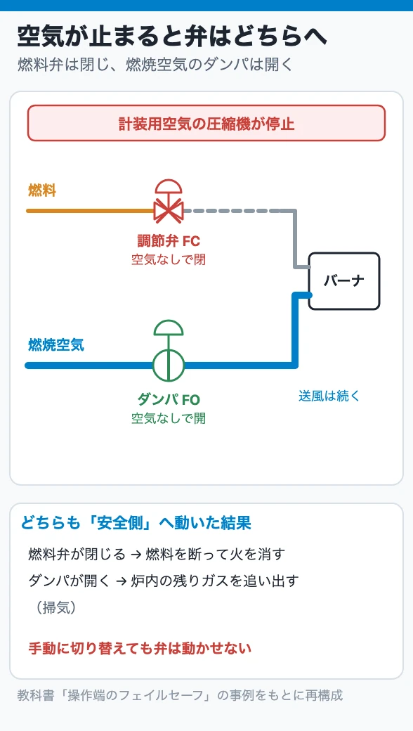 空気が止まると弁はどちらへ