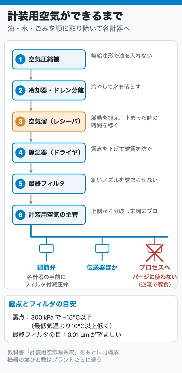 計装用空気ができるまで