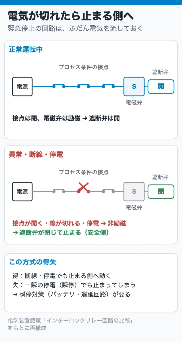 電気が切れたら止まる側へ