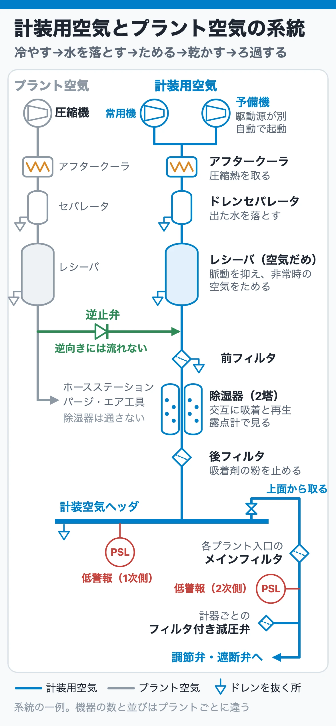 計装用空気とプラント空気の系統
