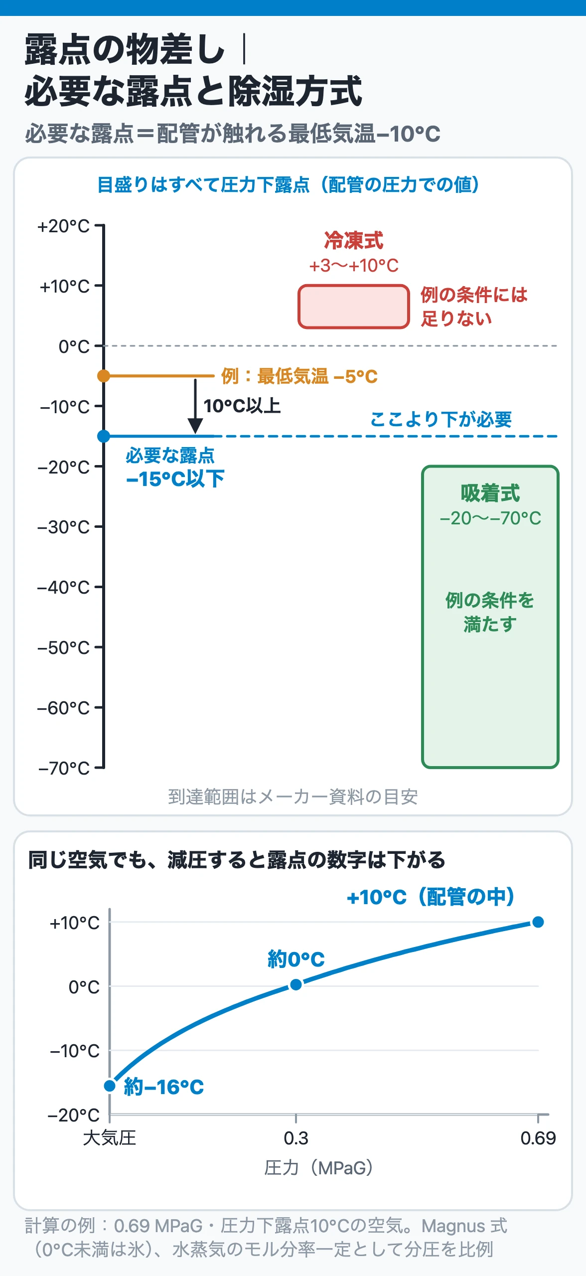 露点の物差し|必要な露点と除湿方式