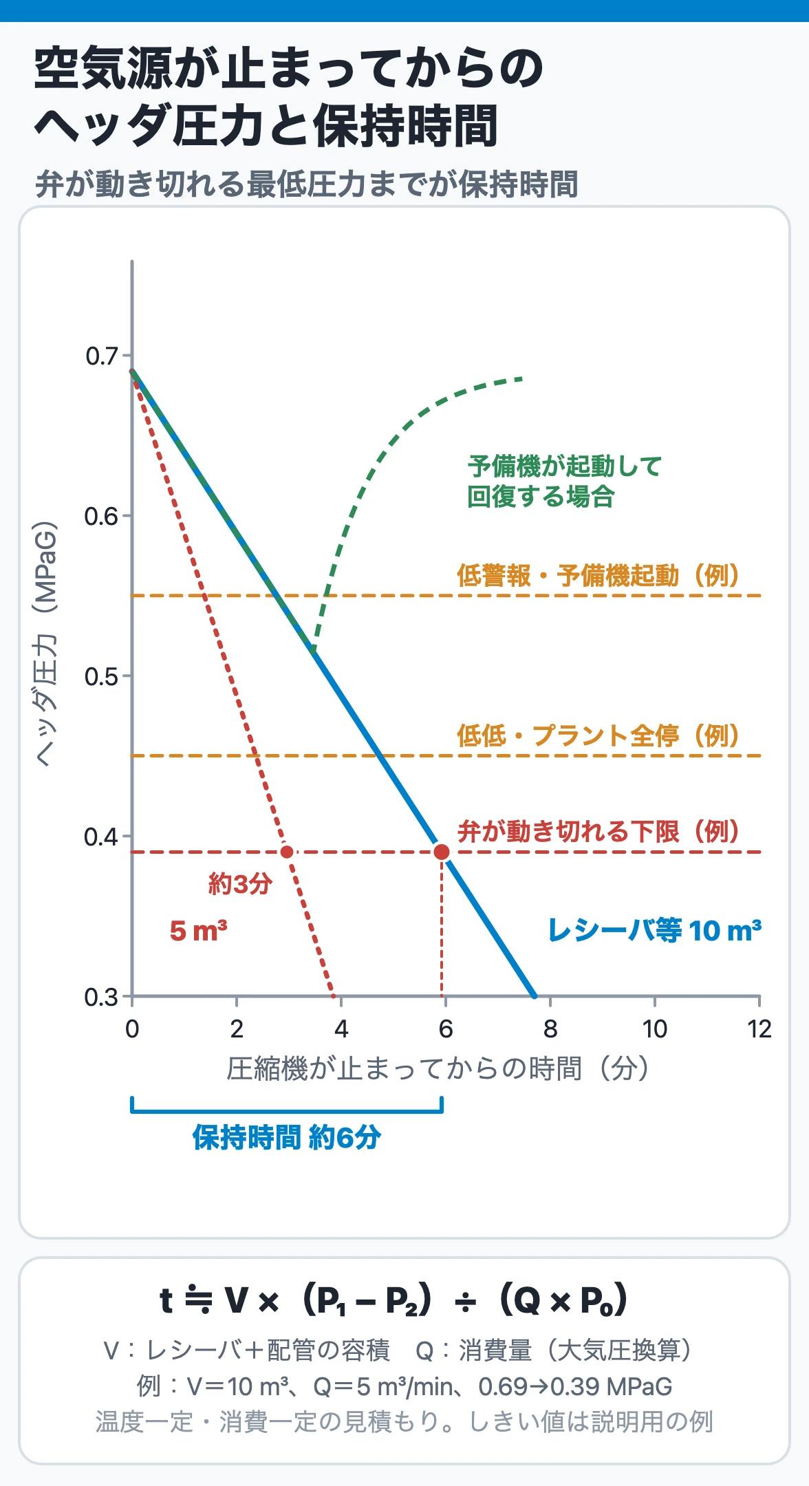 空気源が止まってからのヘッダ圧力|保持時間の見積もり