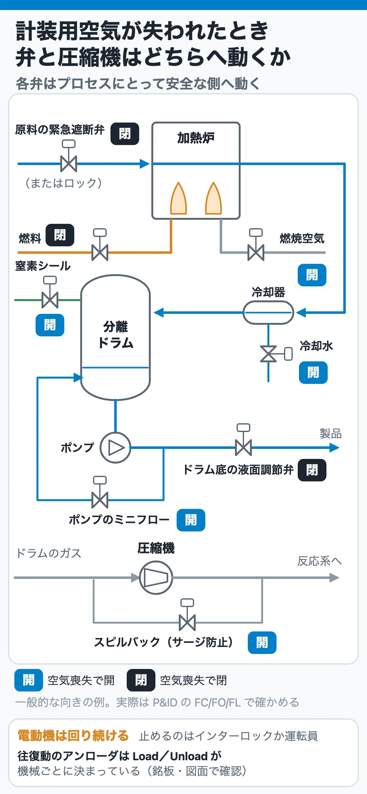 計装用空気が失われたとき、弁と圧縮機はどちらへ動くか