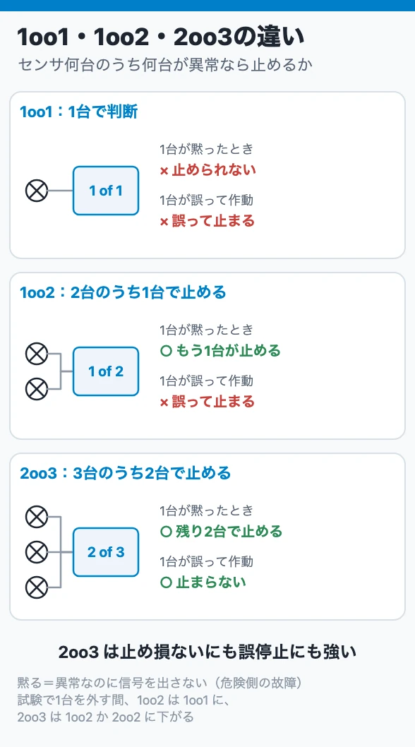 1oo1・1oo2・2oo3の違い