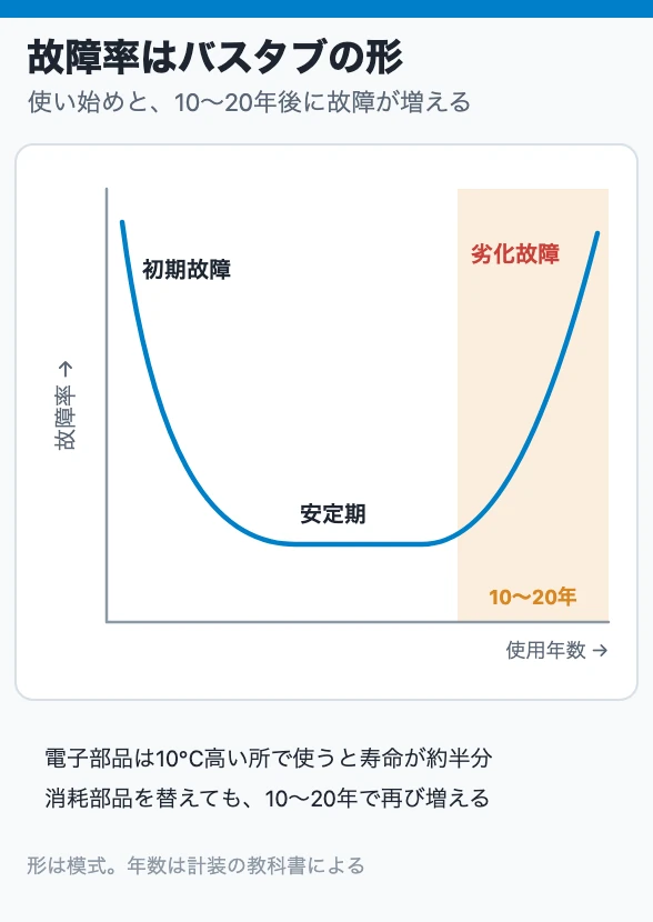 故障率はバスタブの形