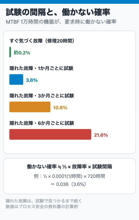 試験の間隔と、働かない確率
