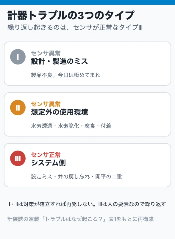 計器トラブルの3つのタイプ