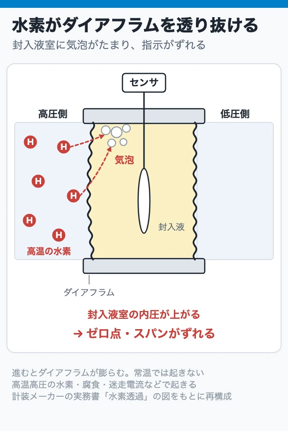 水素がダイアフラムを透り抜ける