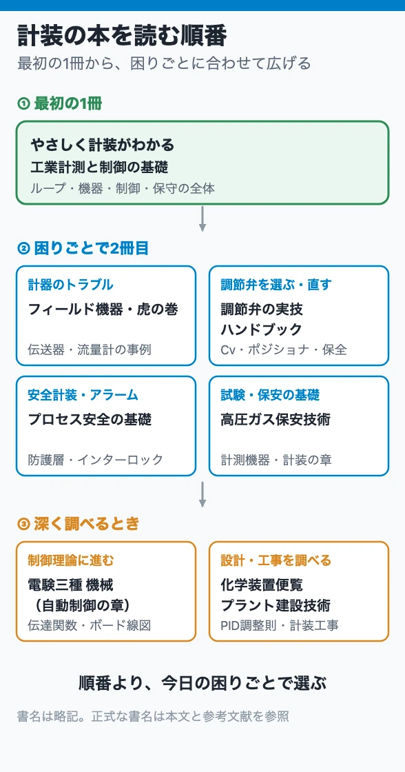 計装の本を読む順番