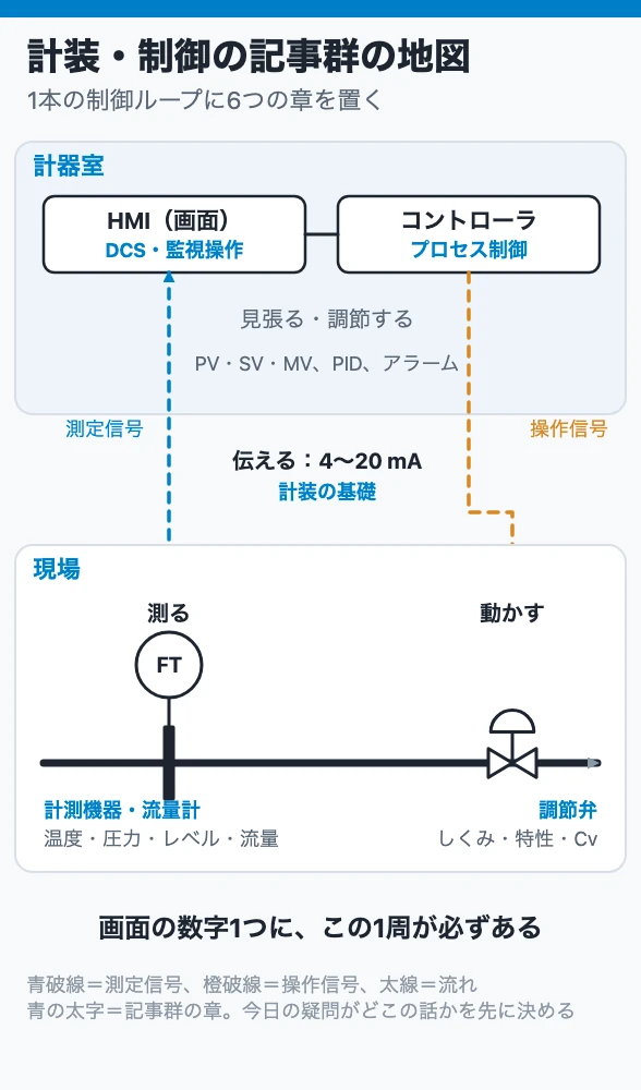 計装・制御の記事群の地図