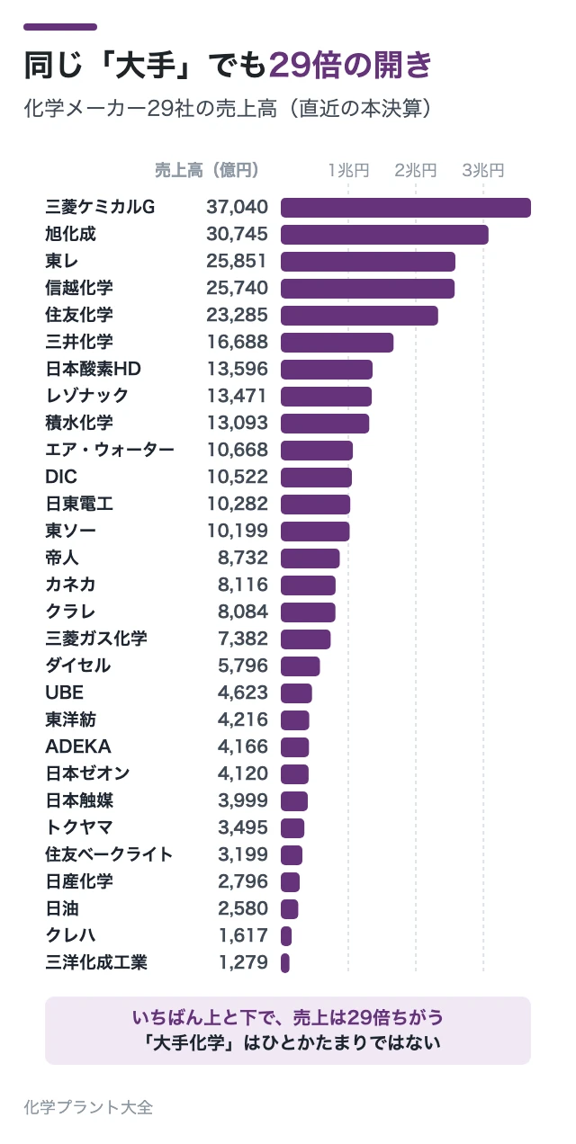 同じ「大手」でも29倍の開き