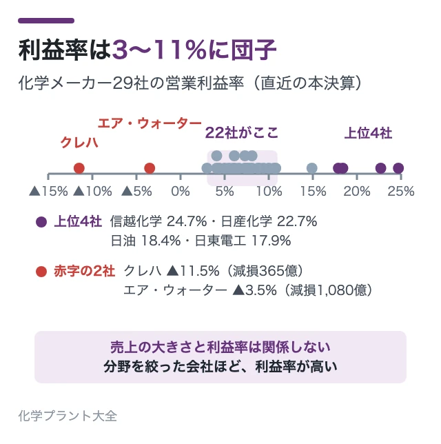 利益率は3〜11%に団子