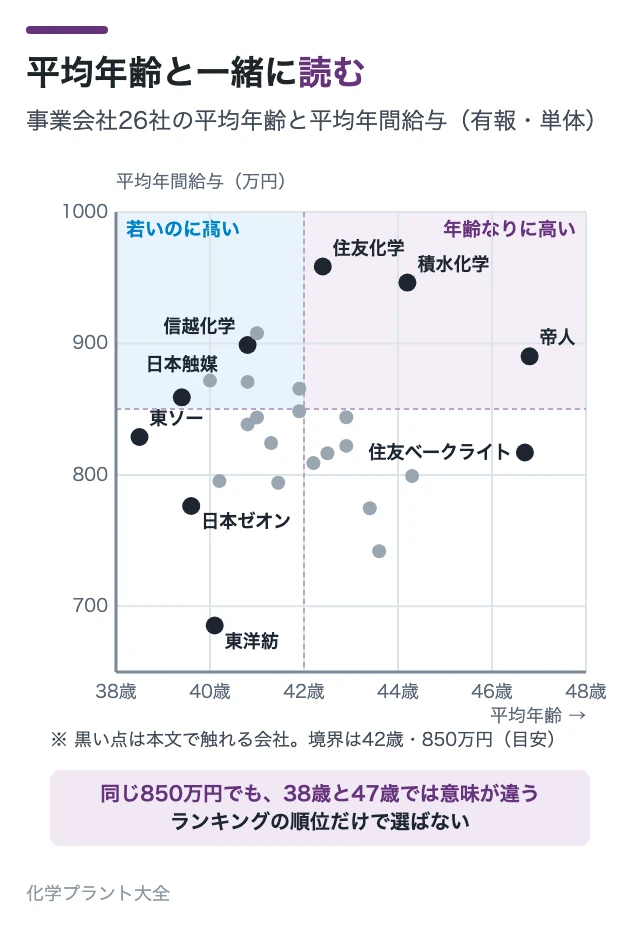 平均年齢と一緒に読む