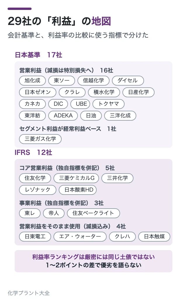 29社の「利益」の地図