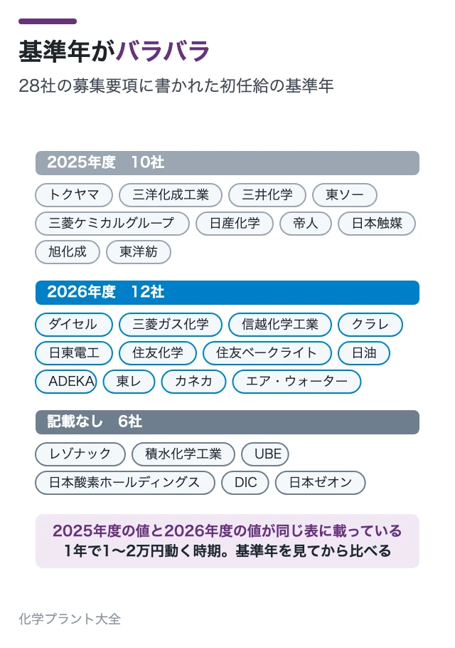 基準年がバラバラ