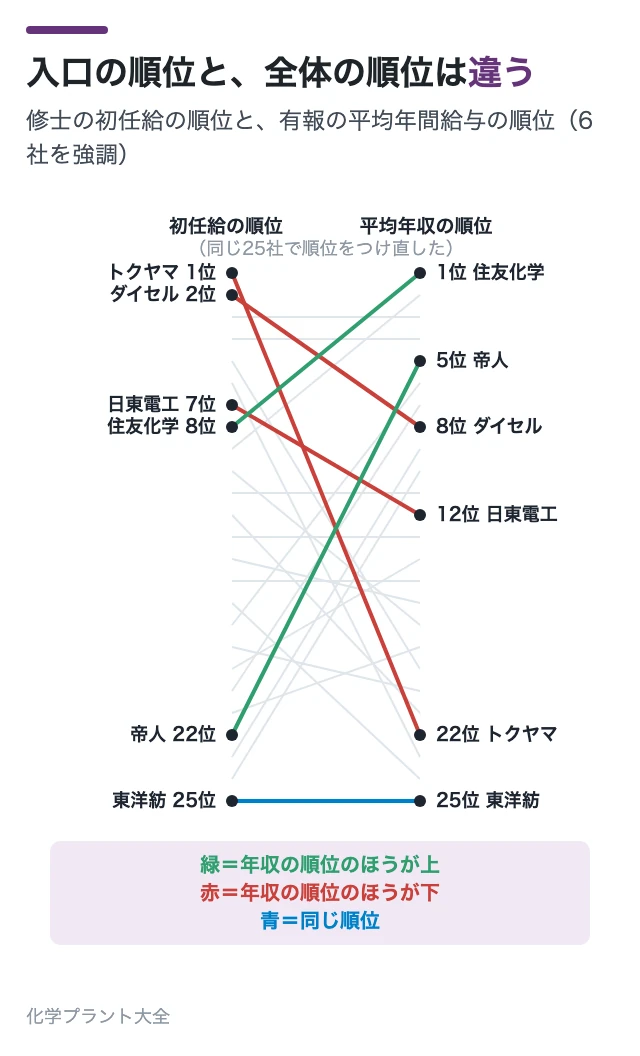 入口の順位と、全体の順位は違う