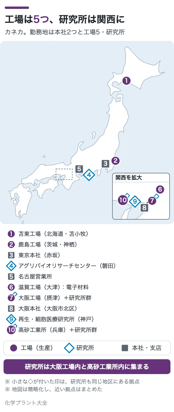 工場は5つ、研究所は関西に