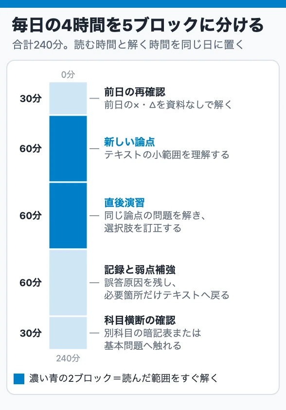 毎日の4時間を5ブロックに分ける