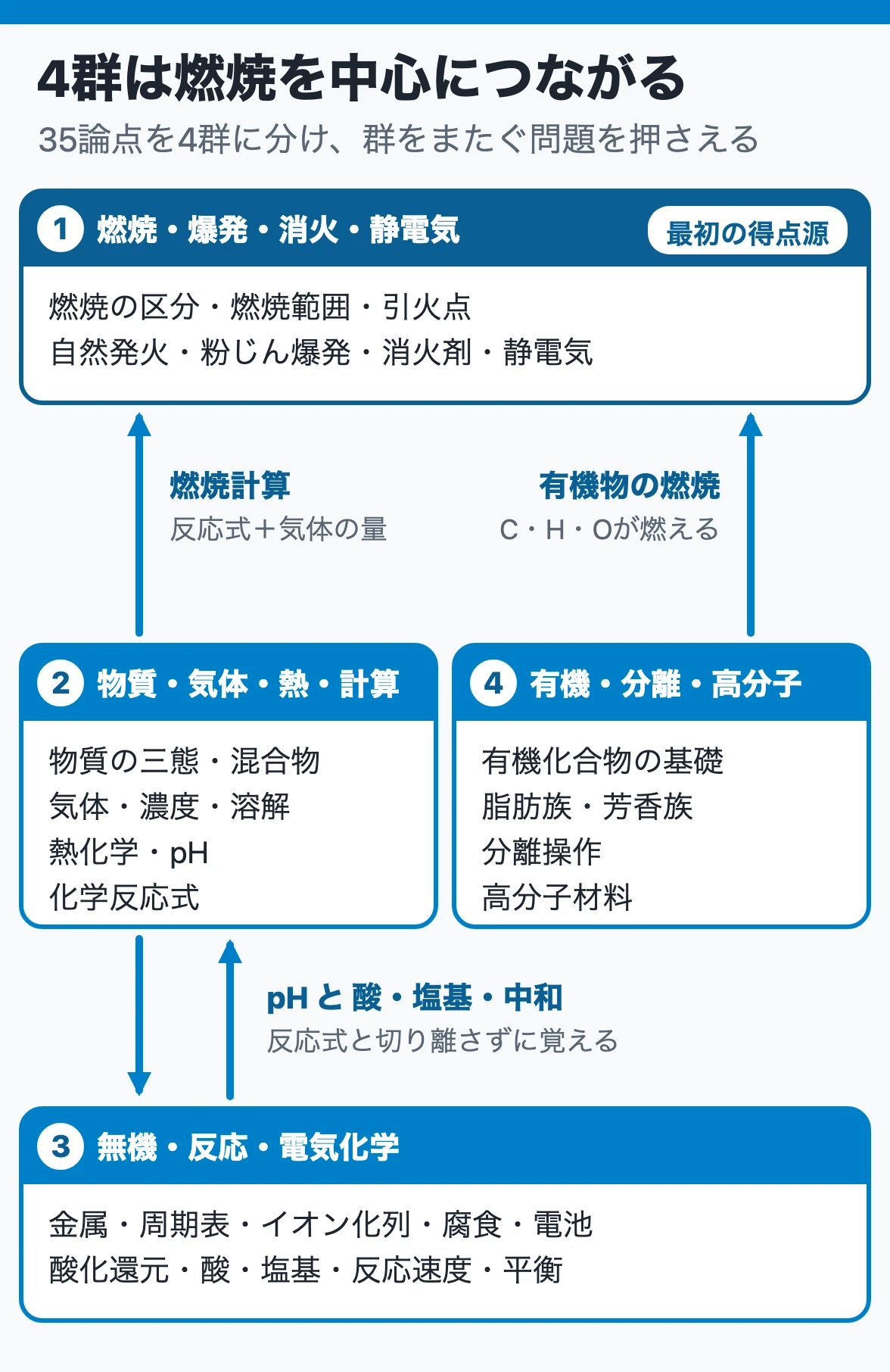 物理学・化学の35論点を4群に分け、燃焼計算や有機物の燃焼で群がつながることを示した図