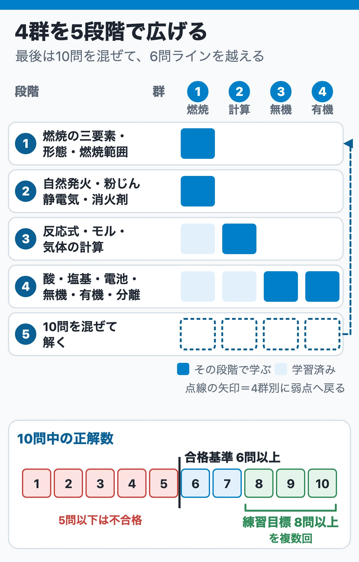 物理学・化学を5段階で4群へ広げ、最後に10問演習で合格基準6問と練習目標8問を確かめる図