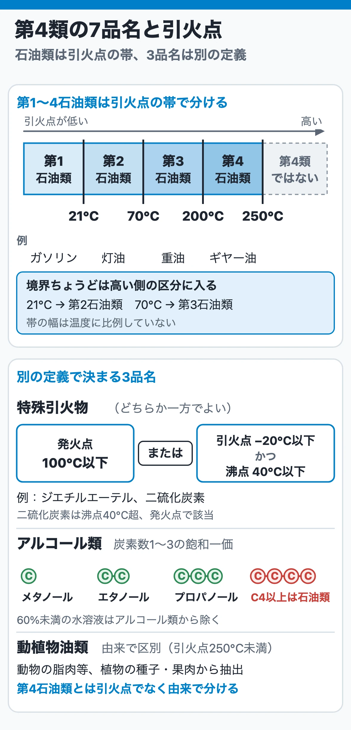 第4類の7品名：第1〜4石油類は引火点の帯、特殊引火物・アルコール類・動植物油類は別の定義