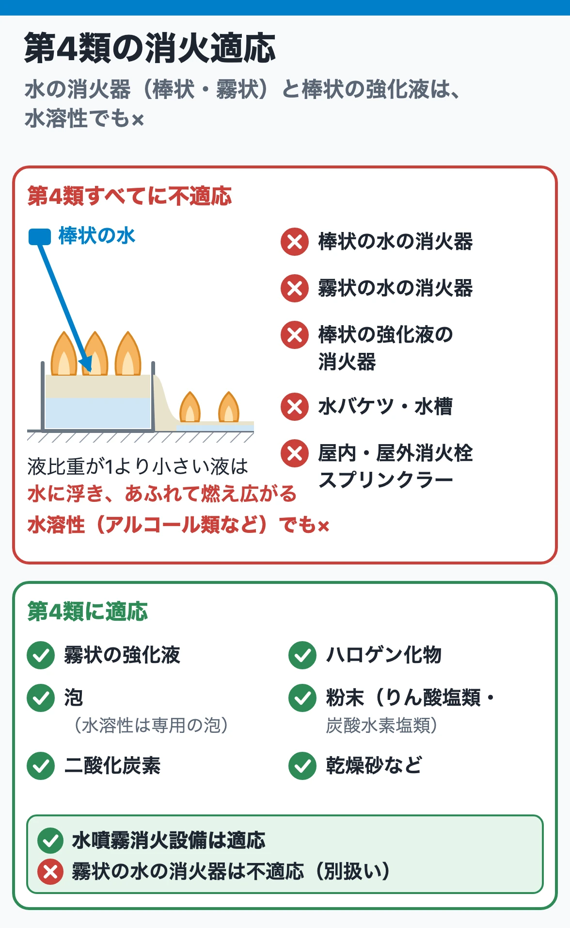 第4類の消火適応：水の消火器（棒状・霧状）と棒状の強化液は水溶性でも不適応、霧状の強化液・泡・水噴霧消火設備などは適応