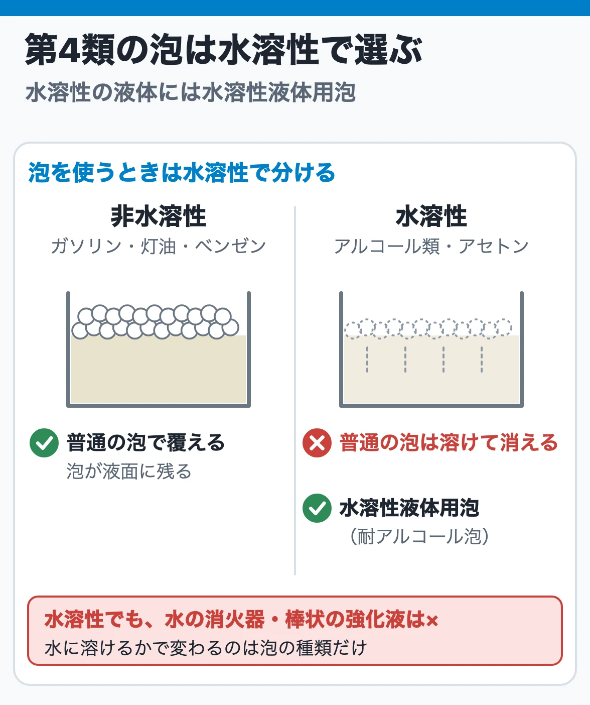 第4類で泡を使うときは水溶性で分け、水溶性の液体には水溶性液体用泡（耐アルコール泡）を使う