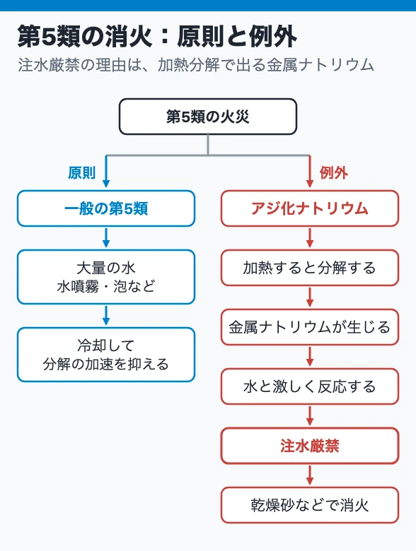 第5類の消火:原則と例外