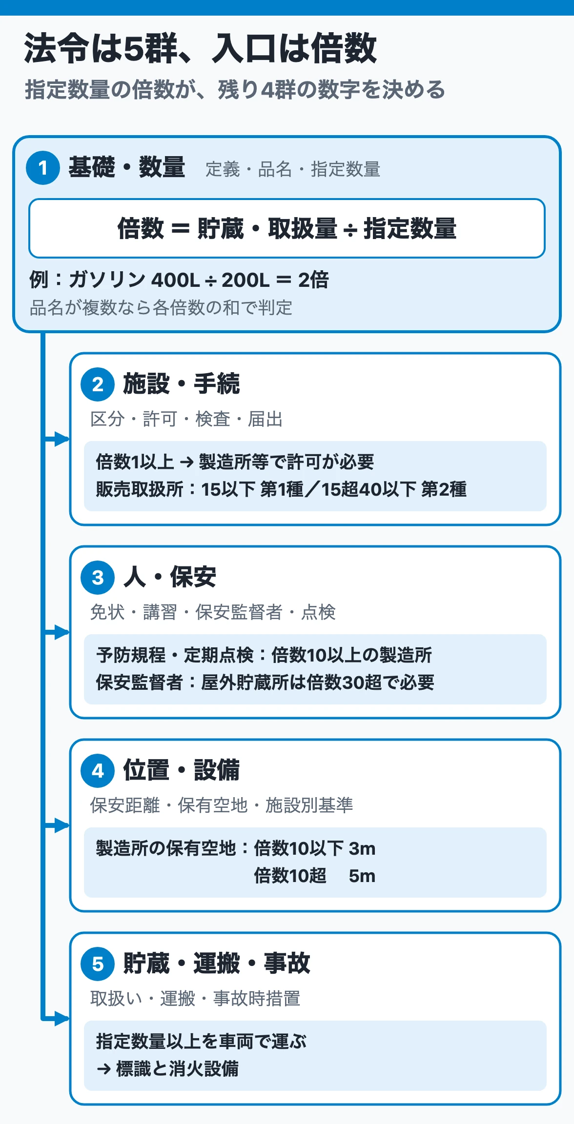 危険物甲種の法令45論点は5群に整理し、入口の指定数量の倍数が残り4群の数字を決める