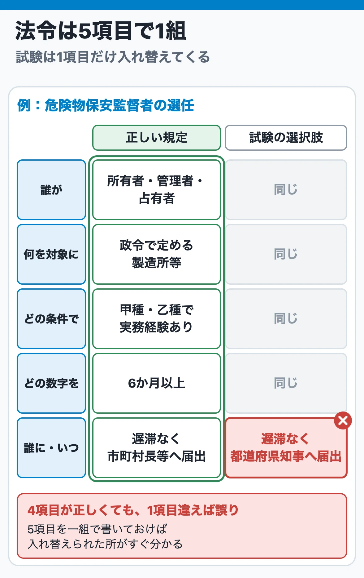法令は誰が・何を対象に・どの条件で・どの数字を・誰にいつ手続きの5項目を一組で覚え、入れ替えられた1項目を見抜く