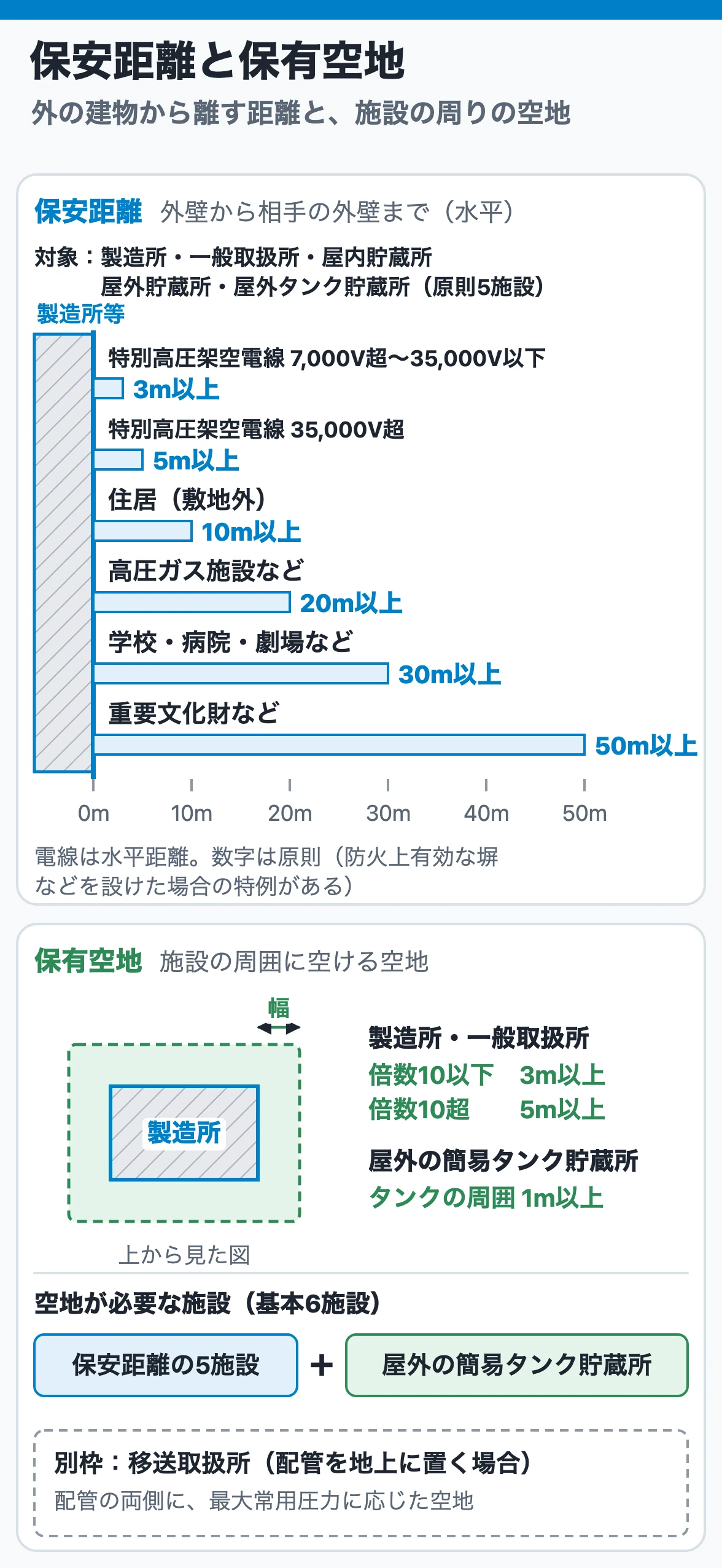 保安距離は原則5施設が外の建物・電線から離す距離、保有空地は5施設と屋外の簡易タンク貯蔵所の周囲の空地