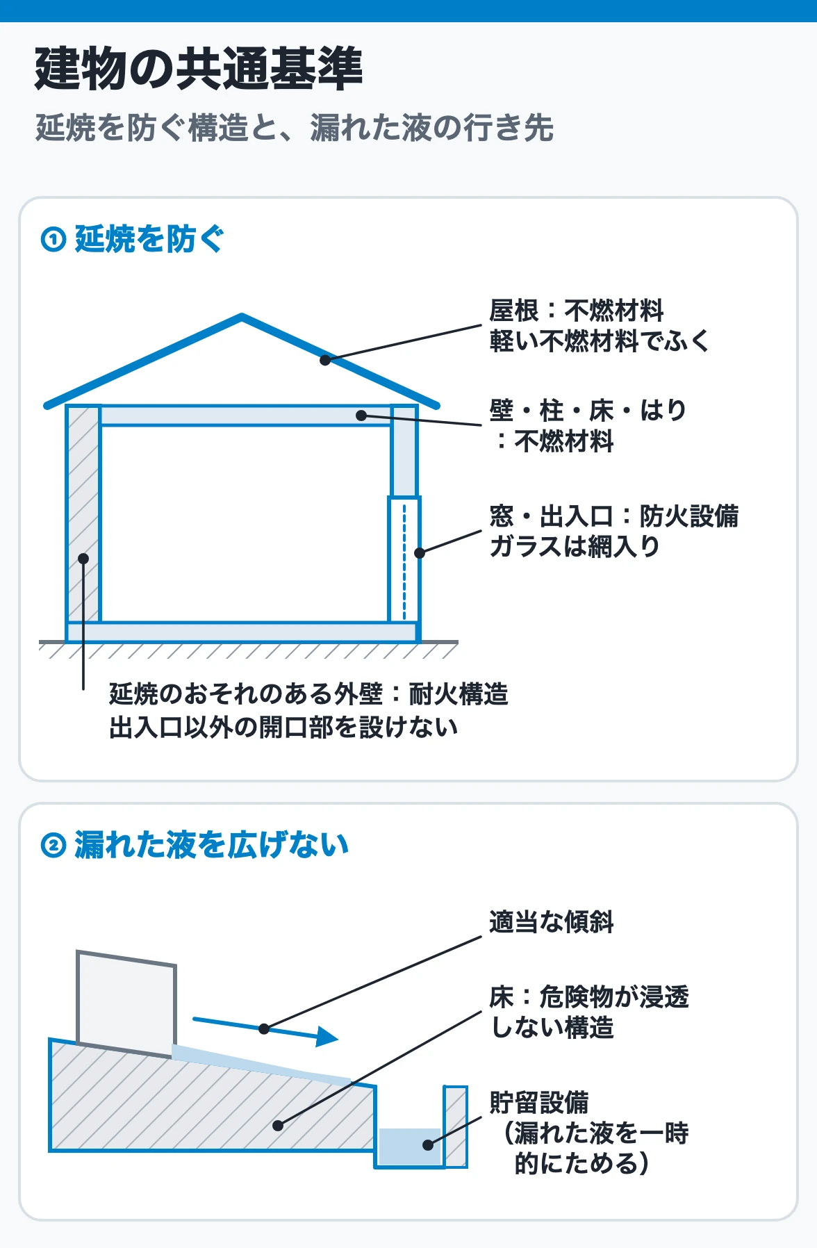 製造所等の建物は延焼を防ぐ構造にし、漏れた液は傾斜で貯留設備へ集める