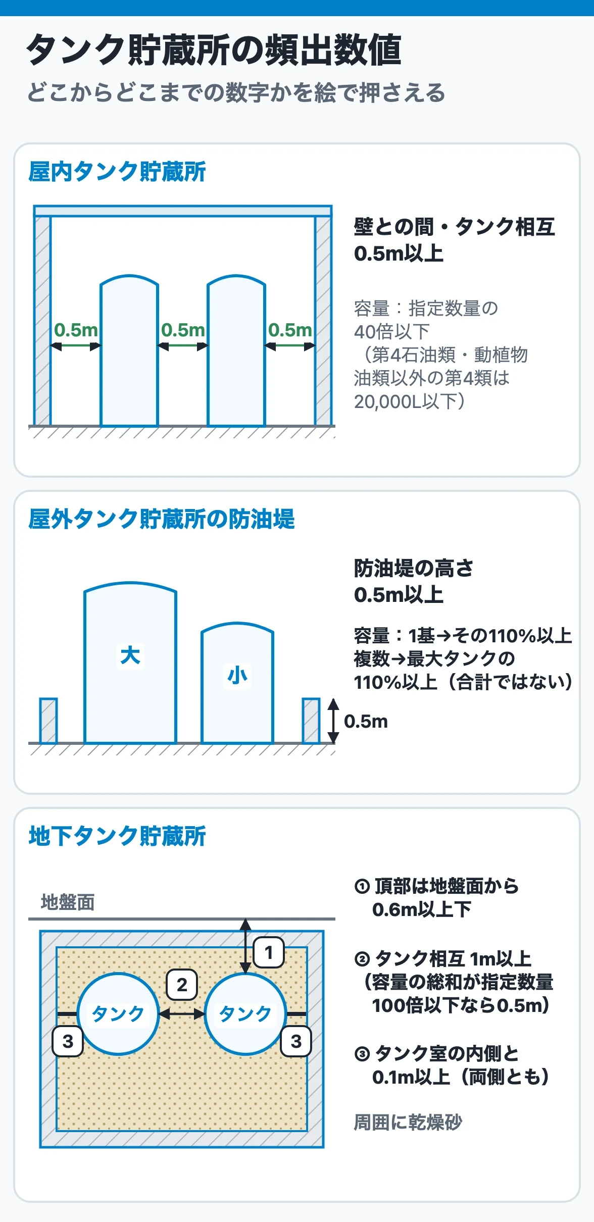 屋内・屋外・地下タンク貯蔵所の頻出数値:屋内は壁・相互0.5m、防油堤は高さ0.5m・最大タンクの110%、地下は室の内側0.1m・相互1m・頂部0.6m