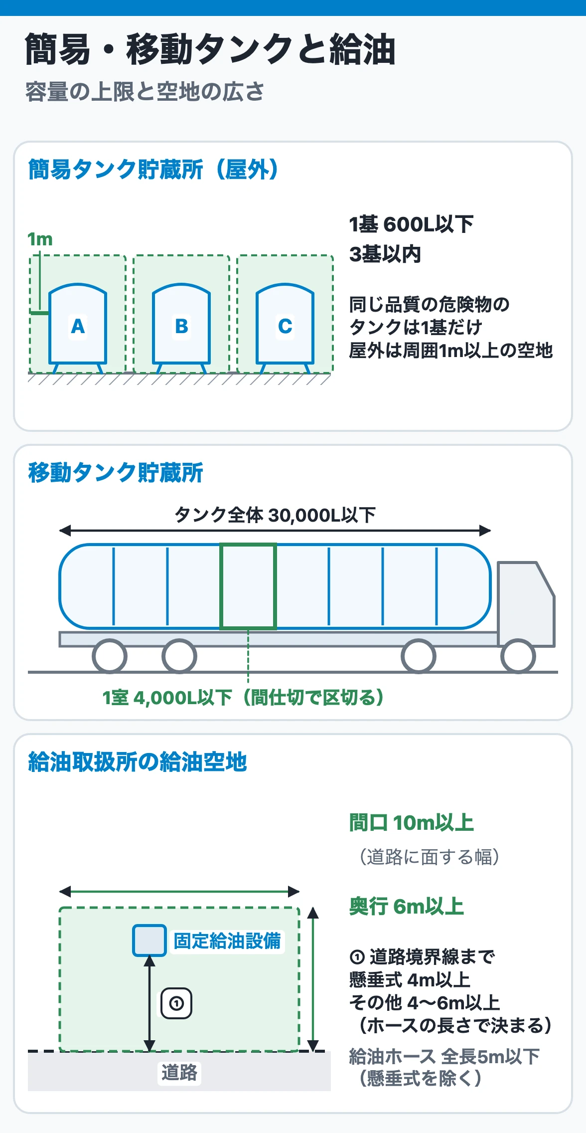簡易タンク・移動タンク・給油空地の頻出数値:簡易は600L・3基以内、移動は30,000L・4,000Lごとに間仕切、給油空地は間口10m・奥行6m