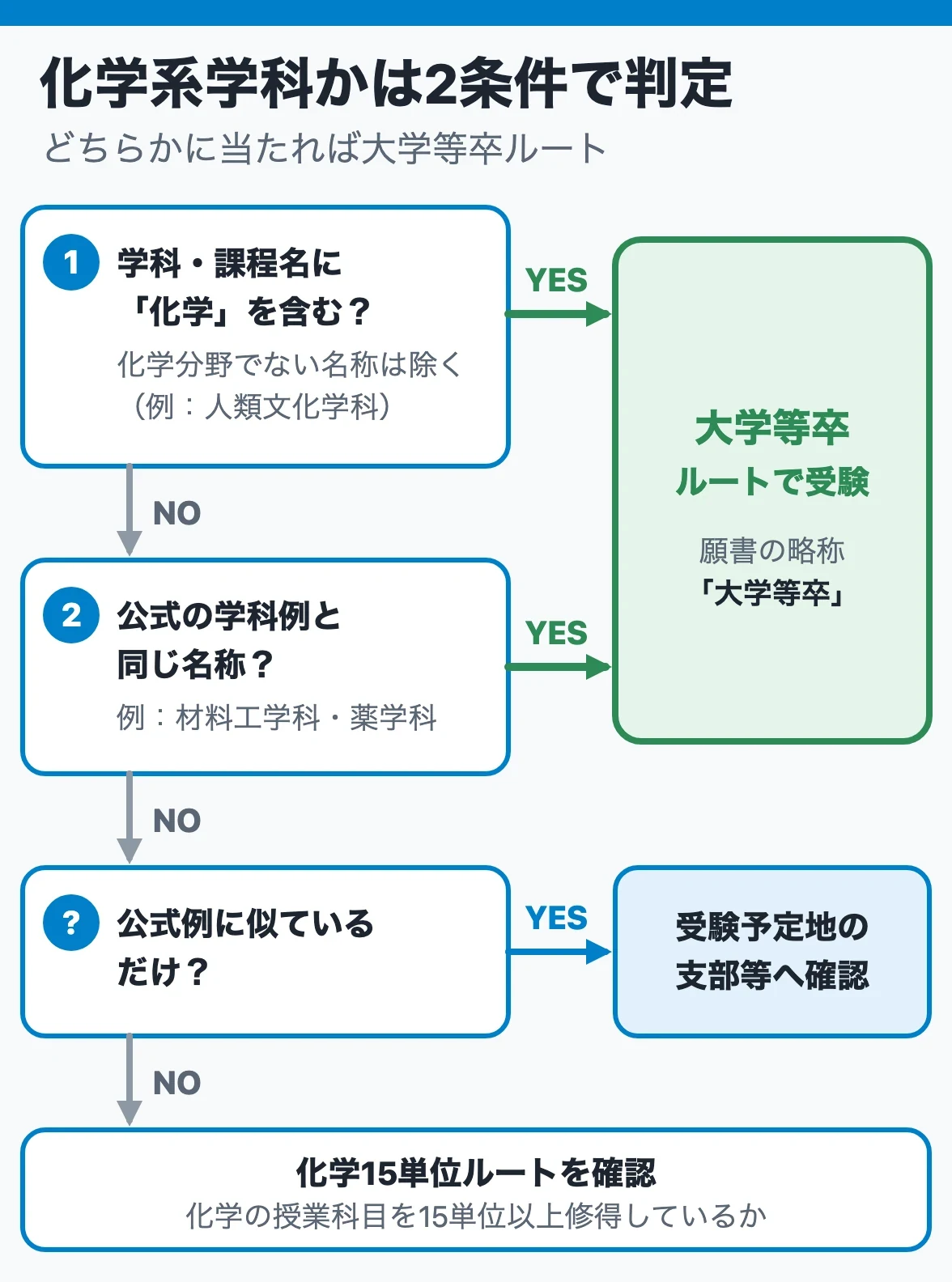 学科名に化学を含むか、公式の学科例と同一かを確かめ、どちらかなら大学等卒ルート、類似名は支部等へ確認する判定図