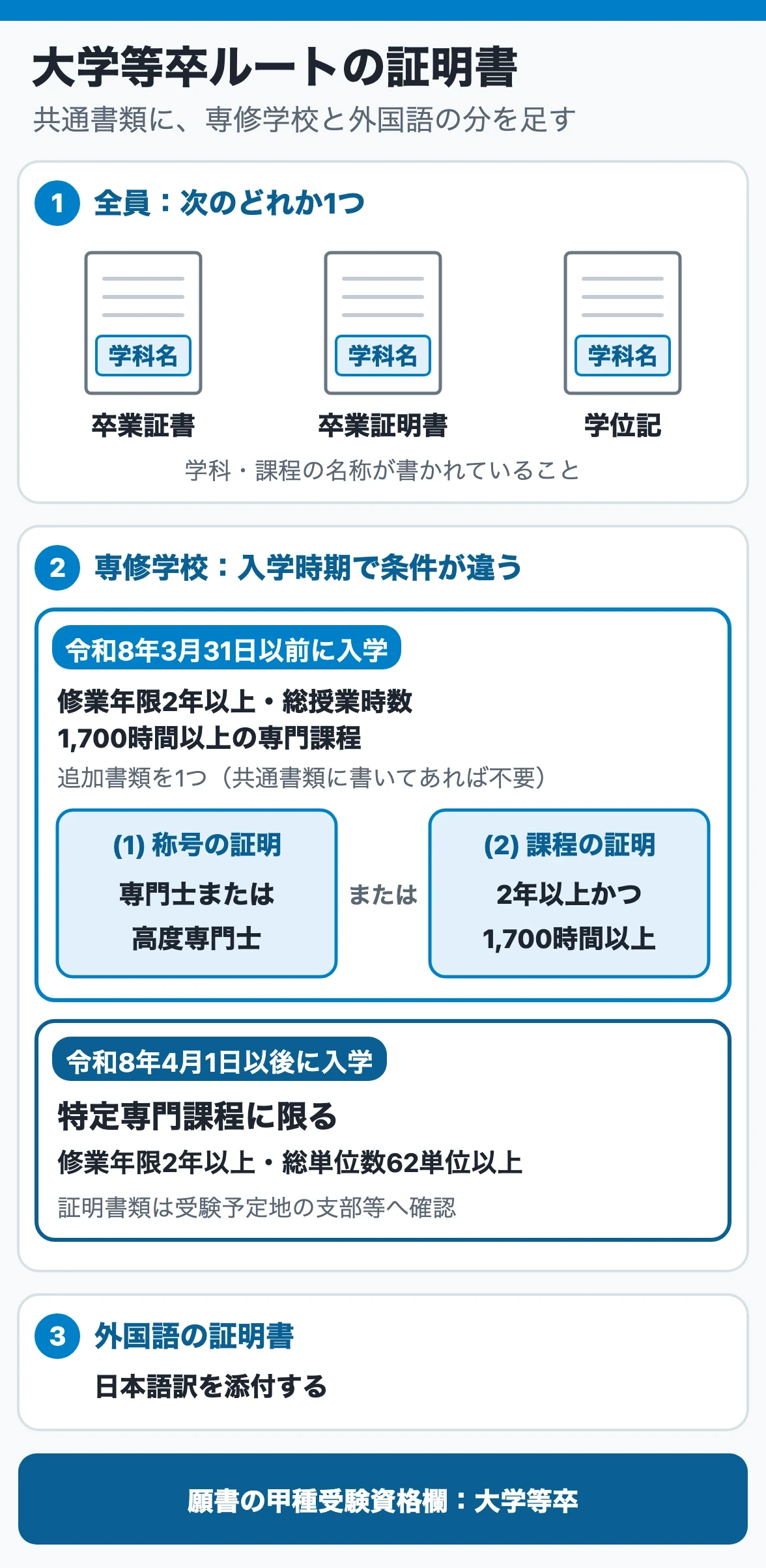 大学等卒ルートの共通証明書と、入学時期で分かれる専修学校の条件、外国語書類の日本語訳をまとめた図