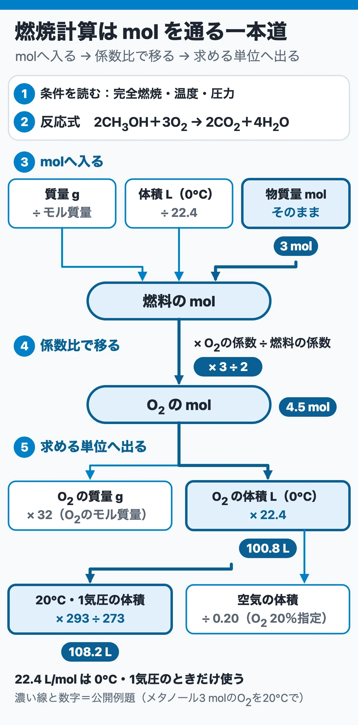 燃焼計算は質量や体積をmolへ直し、係数比で酸素のmolへ移り、求める単位へ換算する一本道で解く図