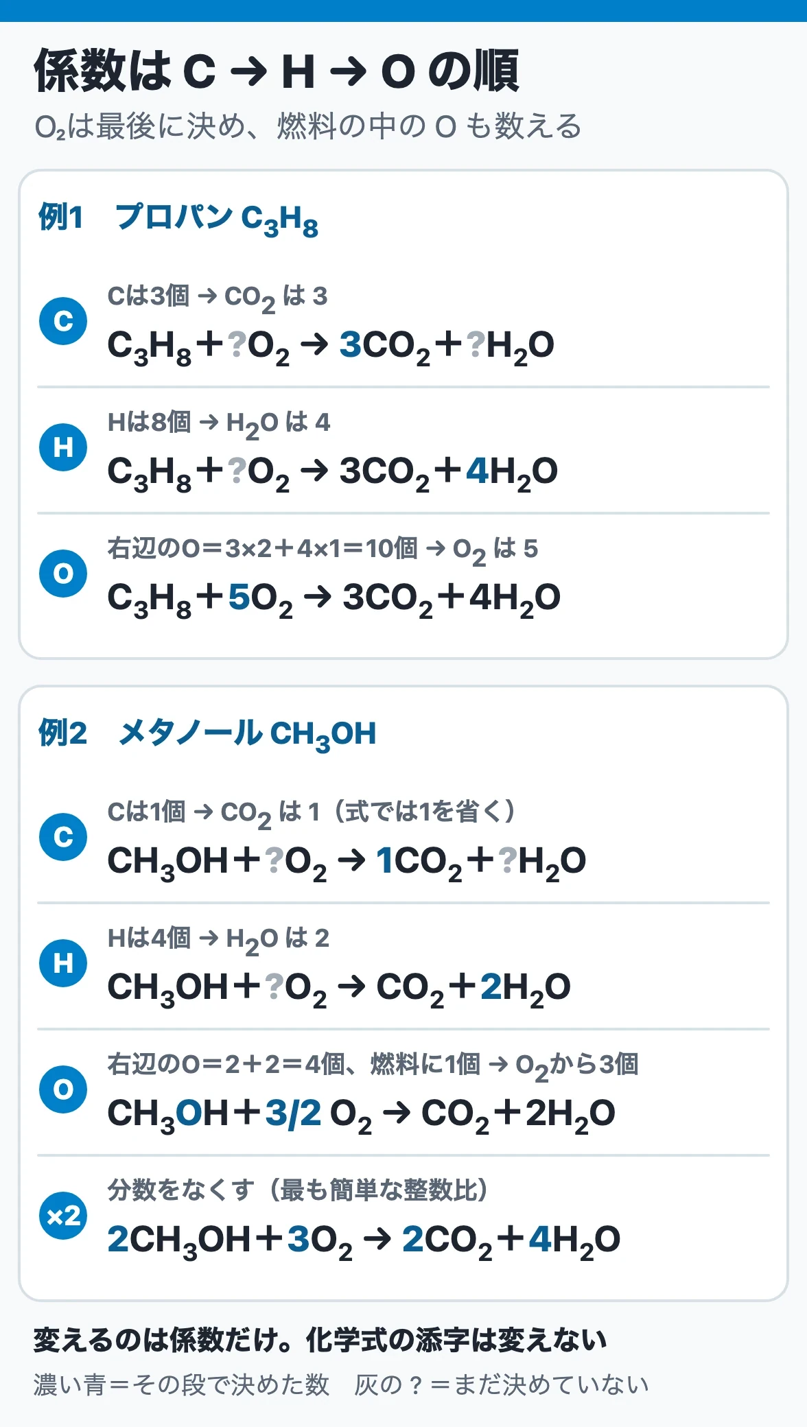 プロパンとメタノールの完全燃焼で、炭素、水素、酸素の順に係数を決め、酸素分子を最後に決める手順を示した図