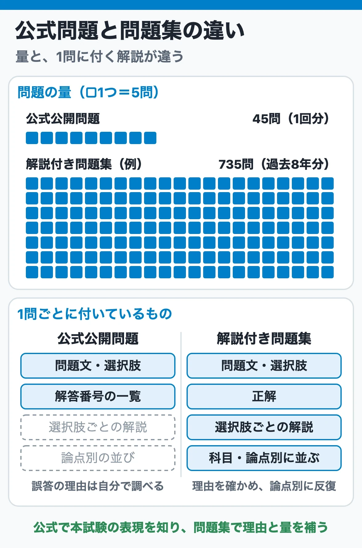 公式公開問題は1回分45問で解答番号だけ、解説付き問題集は数百問を論点別に並べ選択肢ごとの理由が付く違い