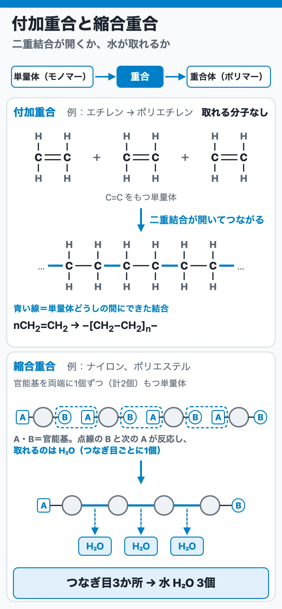 付加重合は二重結合が開いてつながり、縮合重合はつなぎ目ごとに水が1個取れる