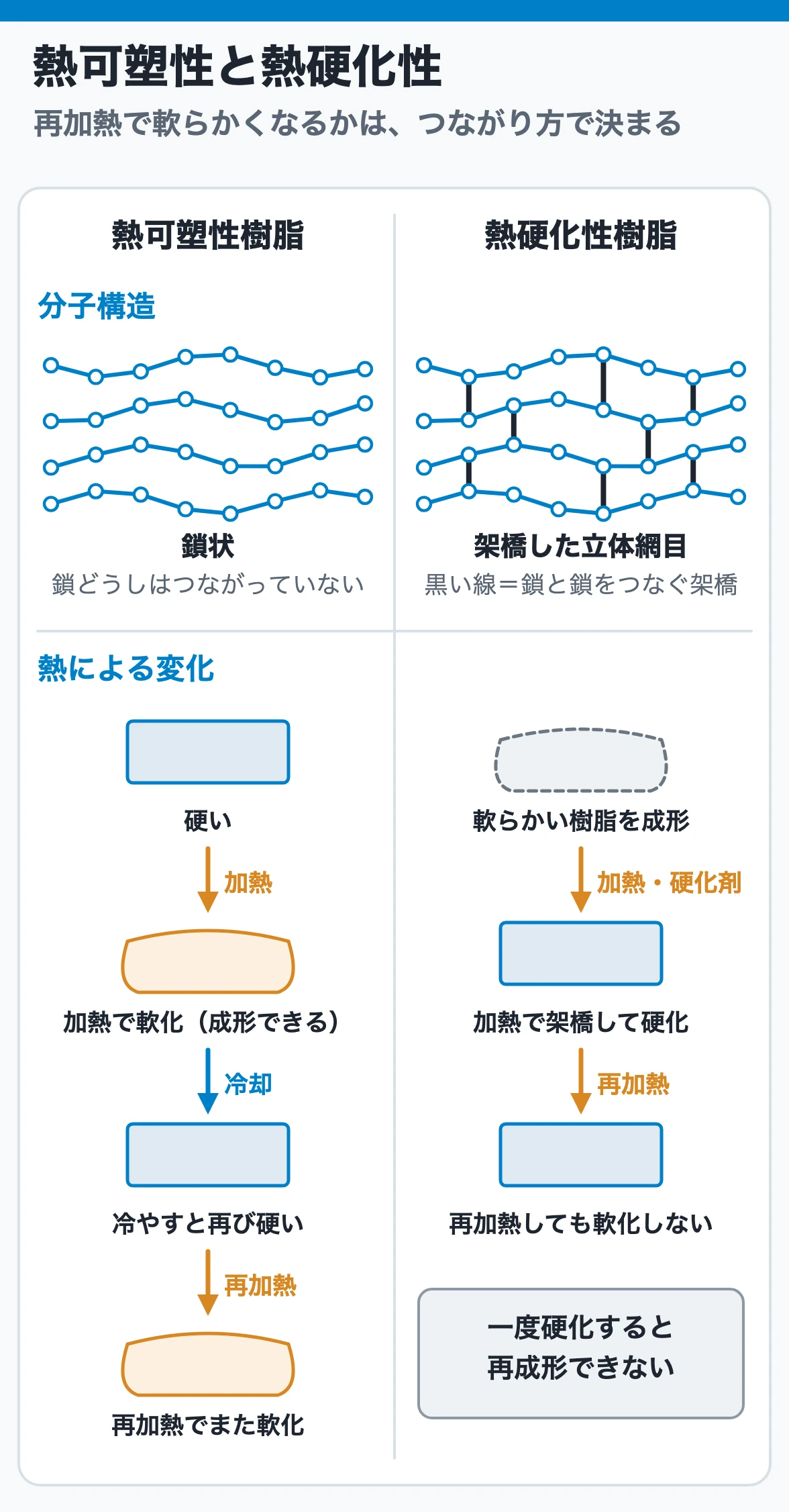 熱可塑性樹脂は鎖状で再加熱すると軟化し、熱硬化性樹脂は架橋した網目で再加熱しても軟化しない