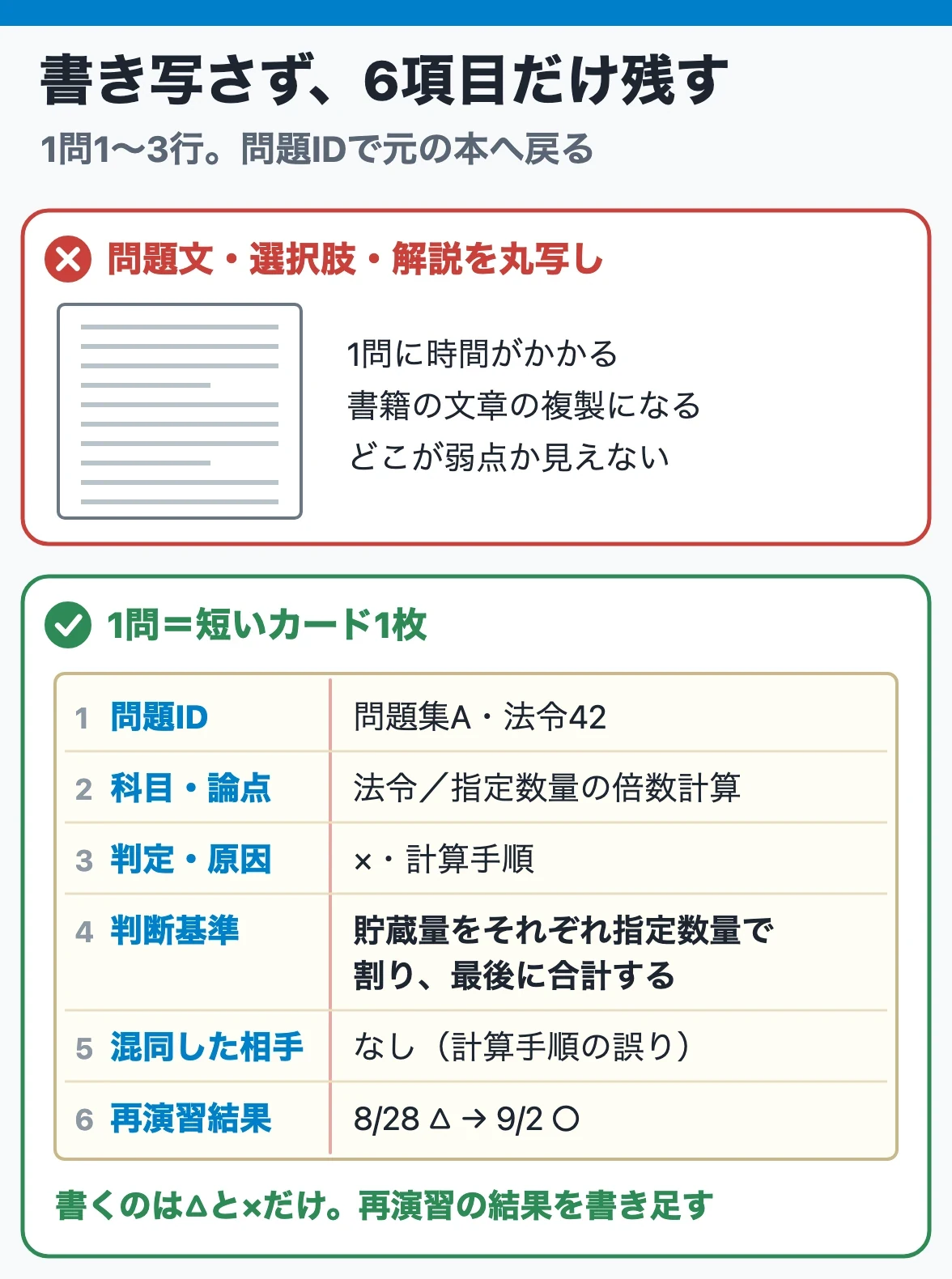 復習ノートは問題文を書き写さず、問題ID・論点・判定と原因・判断基準・混同した相手・再演習結果の6項目を1問1〜3行で残す