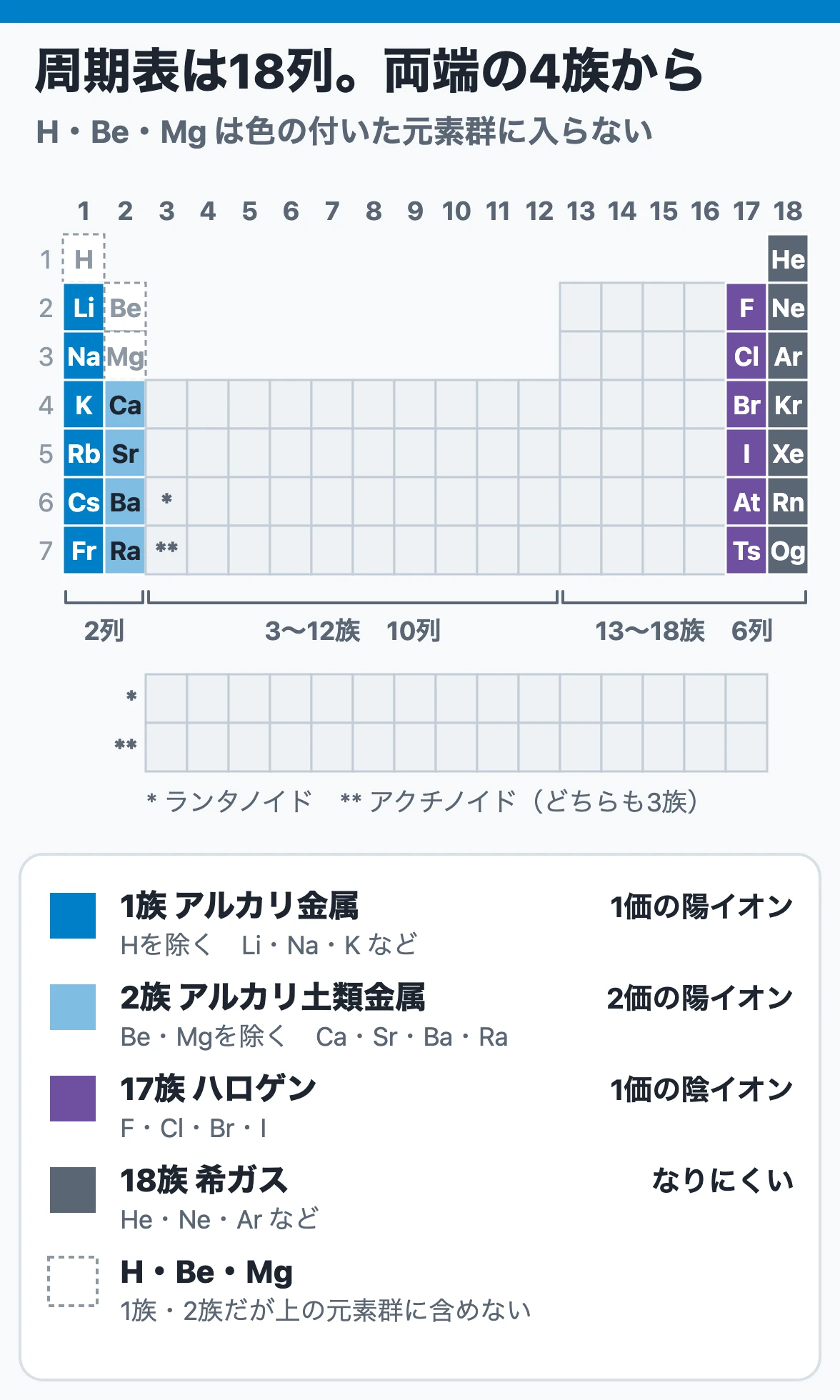 18列の周期表で1族・2族・17族・18族の位置と、なりやすいイオンを示した図（H・Be・Mgは含めない）
